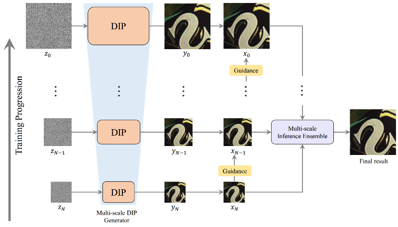Multi-Scale Deep Image Prior